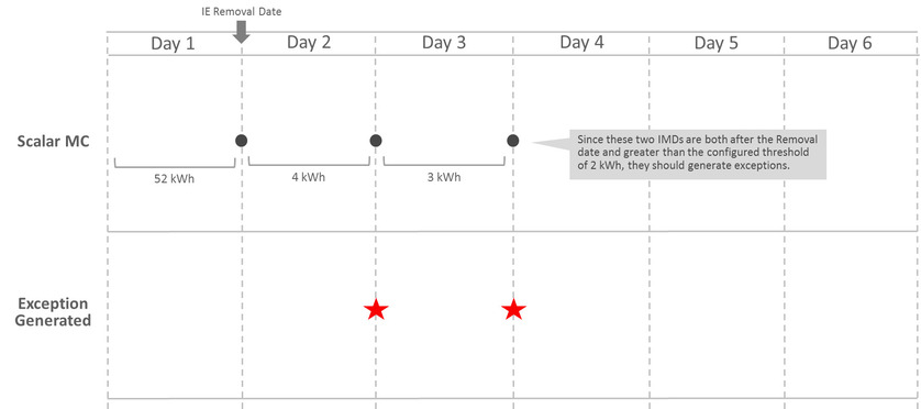 Example Scenarios