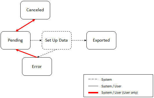 移行データ・セット・エクスポートのライフサイクル