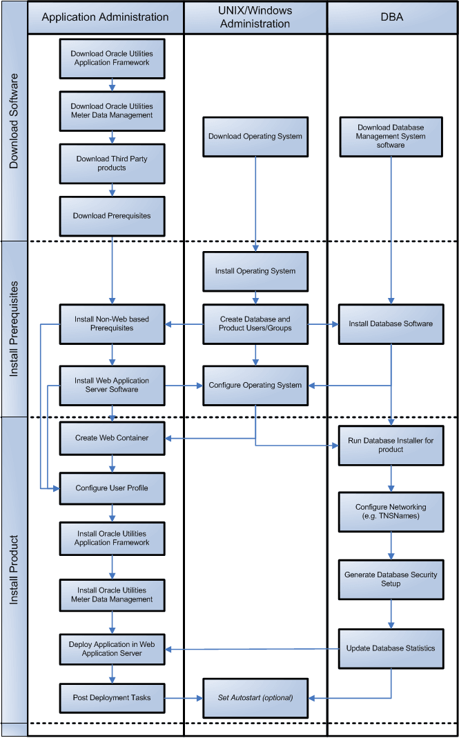 Oracle Utilities Installation Overview diagram