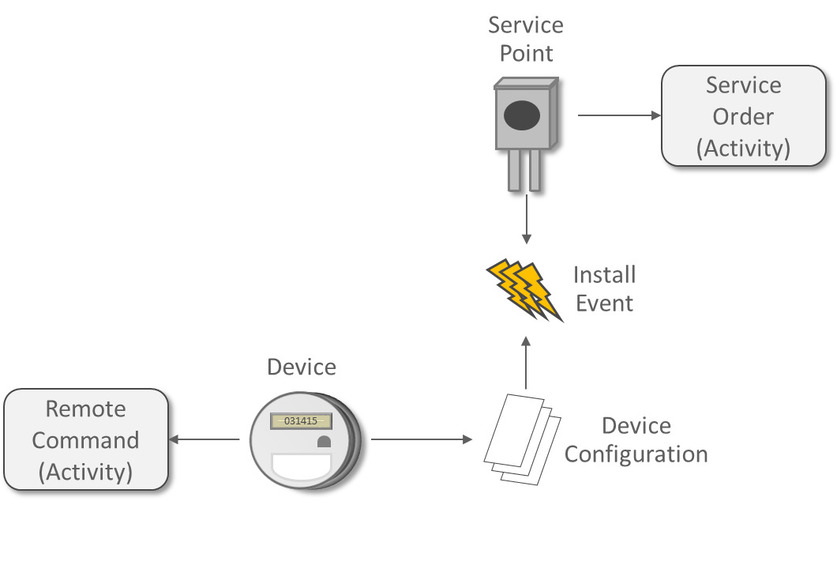 This diagram illustrates the Service Order and Remote Command objects in the Oracle Utilities meter solution data model.