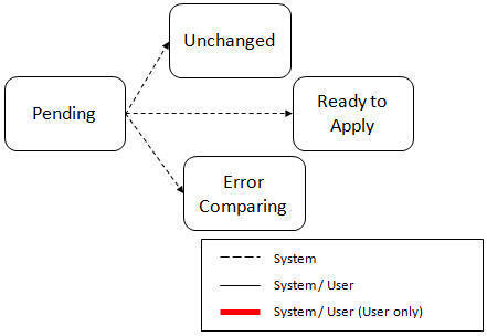 Migration Transaction Comparison Lifecycle