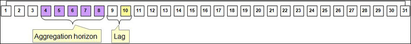 Understanding Aggregation Periods