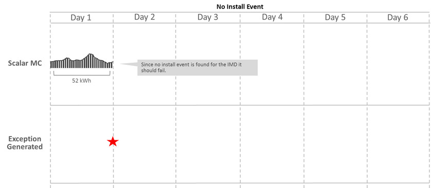 This illustration shows an example scenario of data received when device has no Install Event records.