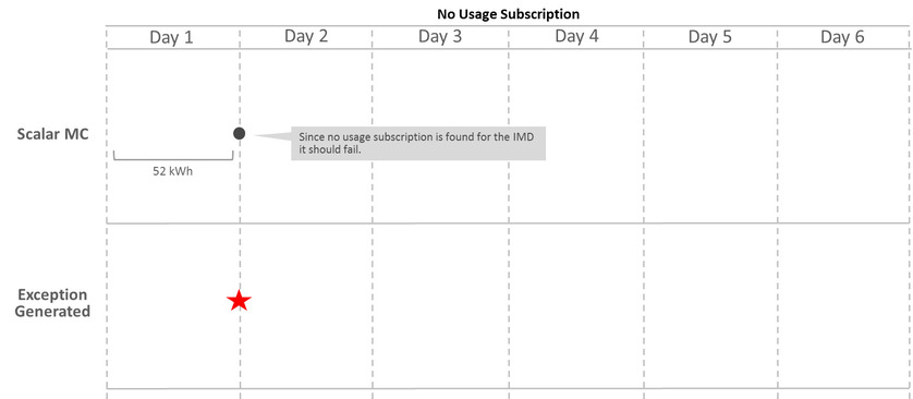 This illustration shows an example scenario of data received when not connected to a Usage Subscription record.