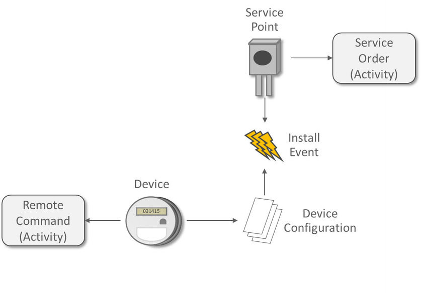 Diagram that illustrates the relationships between service order and remote command entities in the system, incuding Service Poiint, Service Order (Activity), Install Event, Device Configuration, Device, and Remote Command (Activity).