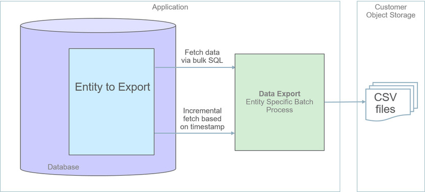 Box labeled 'Application' with a database icon with box labeled 'Entity to Export'. To the right there is a box labeld 'Data Export Entity Specific Batch Process'. There are two arrows from the DB to the batch box. One has the text 'Fetch data via bulk SQL' and the other has the text 'Incremental fetch based on timestamp'. On the right there is another section that says 'Customer Object Storage'. In that box there is an image labeled 'CSV files'. There's an arrow from the batch box to the CSV files.