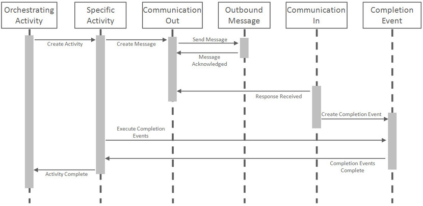 Diagram illustrating a service order activity orchestrating a two-way communication.