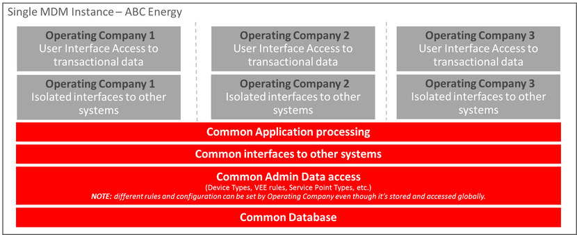 Describes the Split Access by Market example scenario to determine how Data Access Restrictions can be implemented.