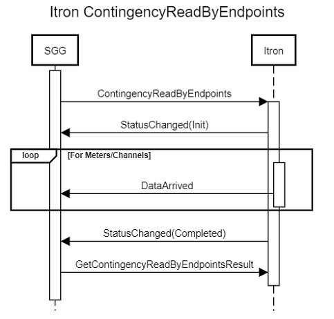 Diagram illustrating the process flow of the On-Demand Read asynchronous command supported by the Itron OpenWay adapter.
