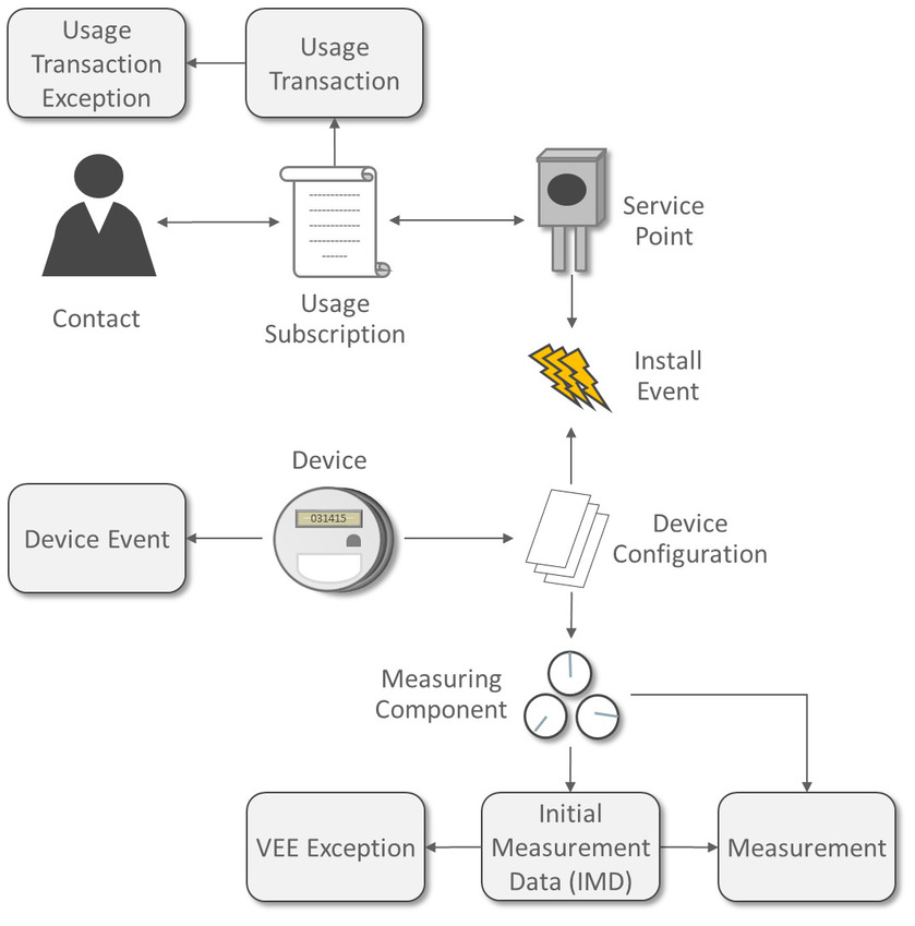Diagram that illustrates the relationships between entities in the system, incuding Contact, Usage Subscription, Service Poiint, Install Event, Device Configuration, Device, Device Event, Measuring Compoint, Initial Measurement Data, VEE Exception, and Measurement.