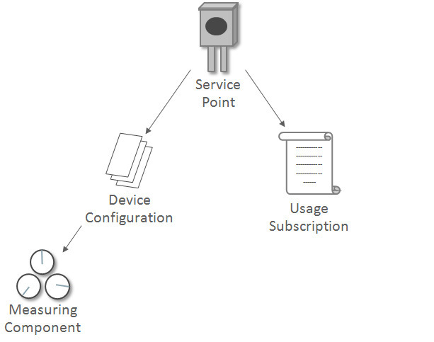 This illustration shows the time zone hierarchy and maintenance.