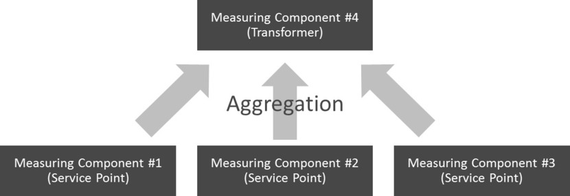 Shows how an aggregation summarizes other measurements from a set of devices, items, and/or measuring components.