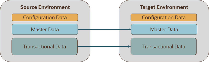 Image showing two environments - Source and Target. Each with Configuration, Master and Transactional Data boxes. There are arrows from the Master Data in the source to Master Data in the target and from the Transactional Data in the source to the Transactional Data in the target.