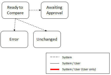 Migration Data Set Comparison Lifecycle