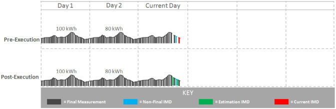 This illustration shows a scenario where the rule is configured to "Skip In-Progress IMDs and Final Measurements" with a maximum number of IMDs set to 2.