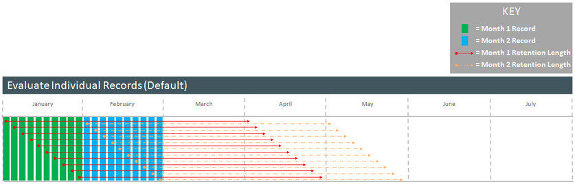 Screen capture illustrating the evaluate individual records method used to evaluate the ILM retention for all maintenance objects with a single retention period.