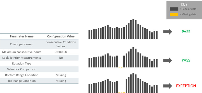 This snapshot shows an example scenario based on the rule configured to fail for missing condition codes.