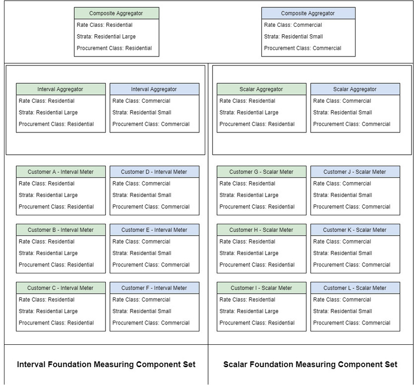 Illustrates a set of foundation aggregations based on Rate Class, Strata, and Procurement Class.