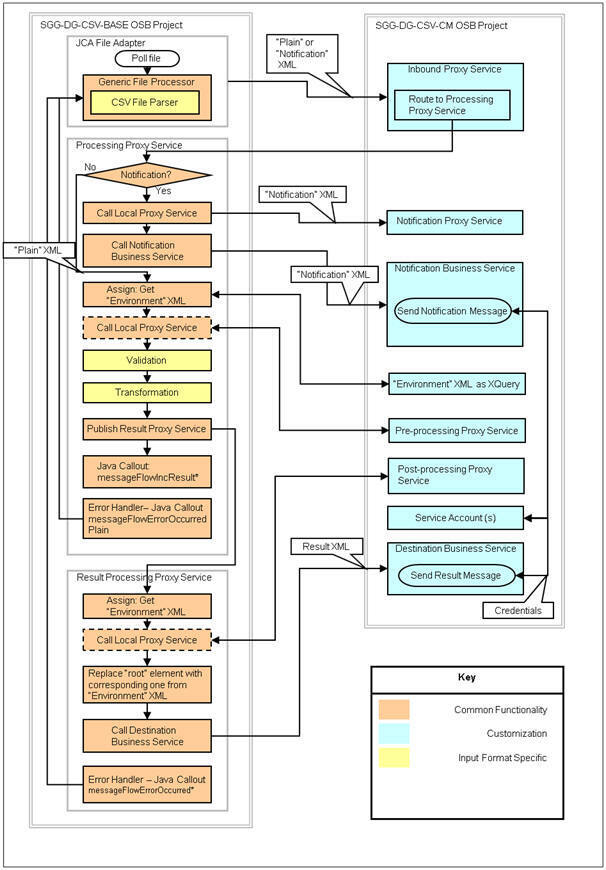 This diagram shows the major processes and data flow implemented in the OSB Configuration projects.