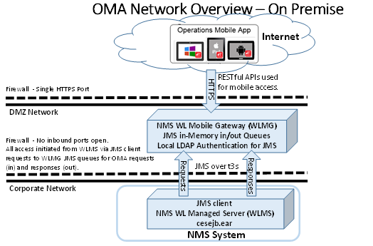 Mobile Gateway Architecture showing HTTPS requests through RESTful API calls. Mobile Gateway Architecture showing HTTPS requests through RESTful API calls.