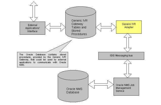 Diagram showing the interactions between NMS, the adapter, and external systems.
