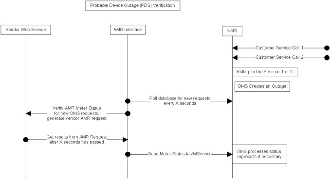 PDO verification diagram showing the interactions between web services, the AMR interface, and NMS.