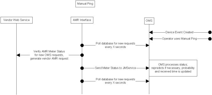 Diagram showing the manual ping communication channels. For a manual ping, the ping request is submitted by NMS to the interface which communicates with the meter.