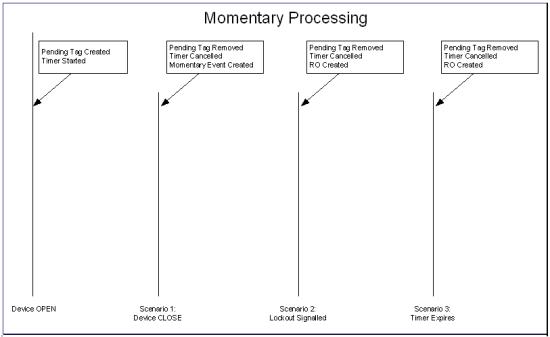 Illustration of FLISR scenarios.