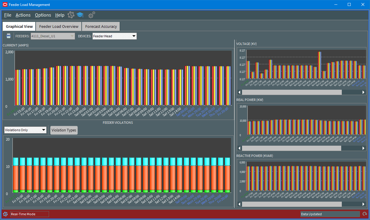 Screen capture of the Feeder Load Management window with the Graphical View tab selected.