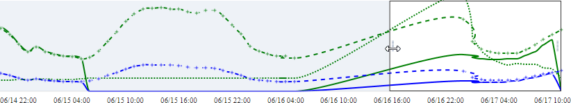Screen capture of graph showing resizing the range of dates displayed.