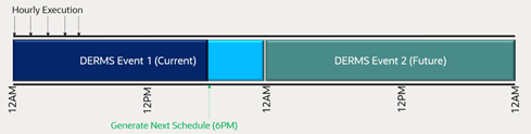 Timeline showing hourly execution of a DERMS event (current) and the next scheduled DERMS event (future).