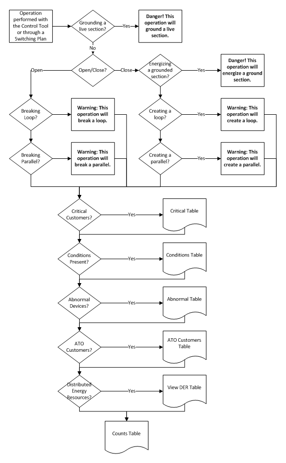 Flow diagram showing the basic Look Ahead Tool logic.