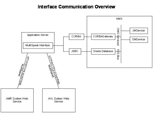 Diagram displaying the interface communication interactions. The Application Server that contains the MultiSpeak interface, which obtains data from web services connected to external systems, connects to NMS via CORBA and JDBC connections to the CORBAGateway and Oracle Database, respectively.