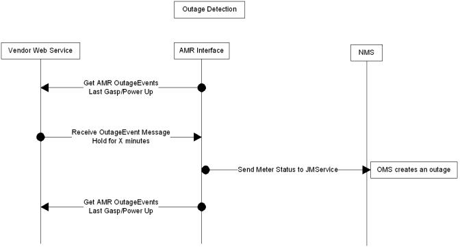 Outage detection diagram showing outage events transmitted to the interface, which communicates with NMS services.