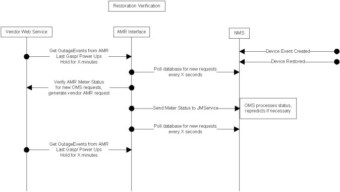 Diagram showing restoration verification communication. The vendor web service communicates with the interface which communicates with NMS.