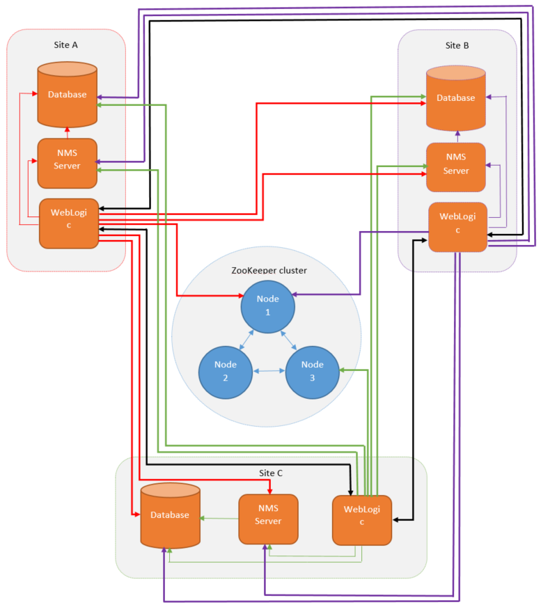 Illustration of the architecture for three nodes for high availability features.