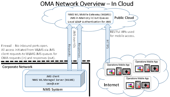 OMA Network Overview - In the Cloud architecture diagram