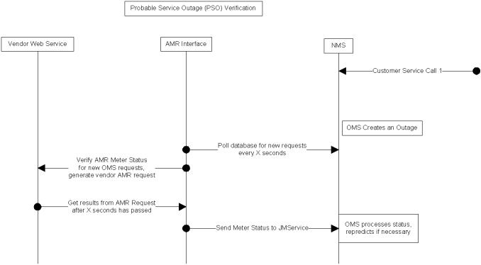 PSO verification diagram showing the messages between the web services, the interface, and NMS.