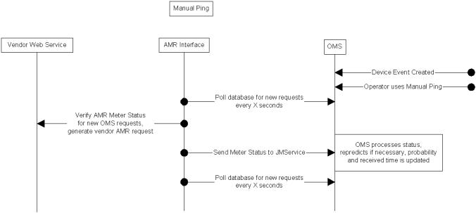 Diagram showing the manual ping communication channels. For a manual ping, the ping request is submitted by NMS to the interface which communicates with the meter.