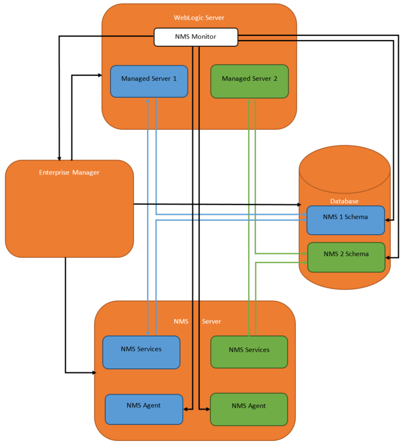 Illustration of high availability at one site.
