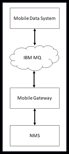 Diagram showing the communication between a mobile data system and NMS. The mobile data system communicates with the IBM MQ Mobile Adapter which communicates with the mobile gateway which communicates with NMS.