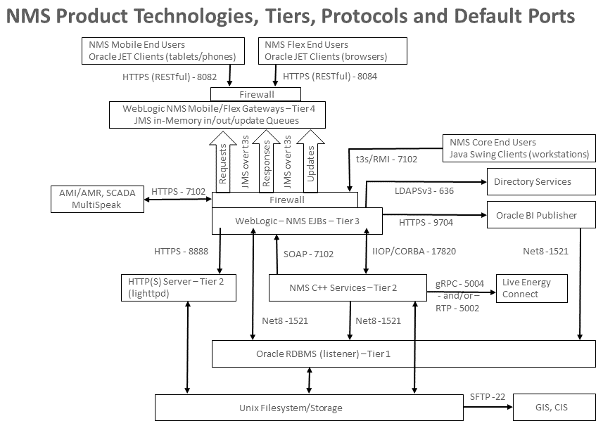 Data flow through tiers, ports, and protocols.