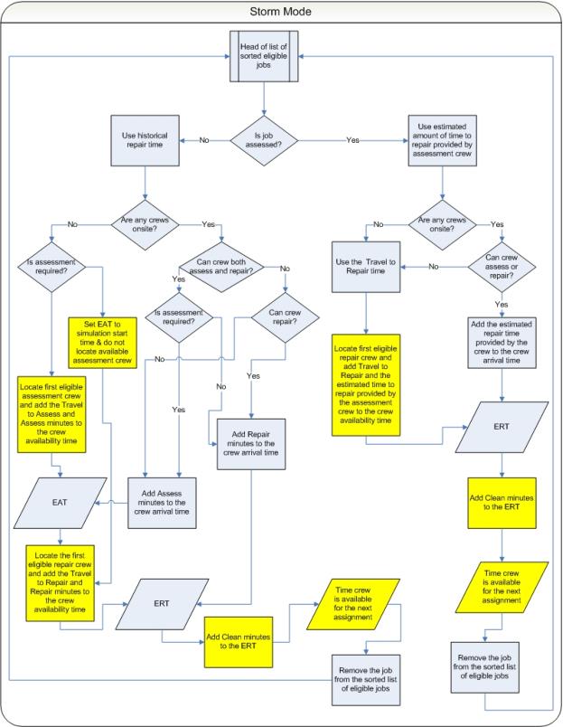 Diagram showing the storm mode algorithm.