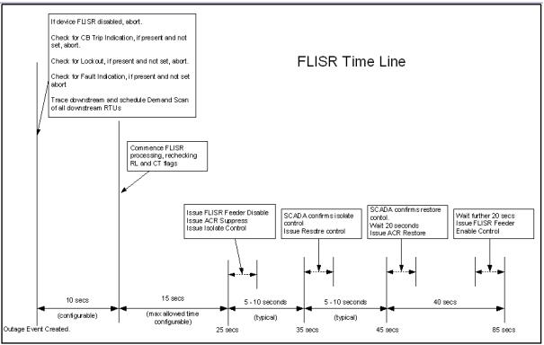 Illustration of FLISR processing sequence once a real outage has been created.