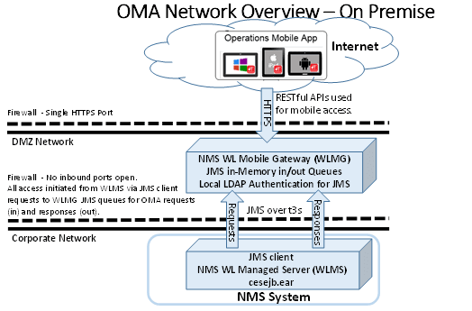 Mobile Gateway Architecture showing HTTPS requests through RESTful API calls.