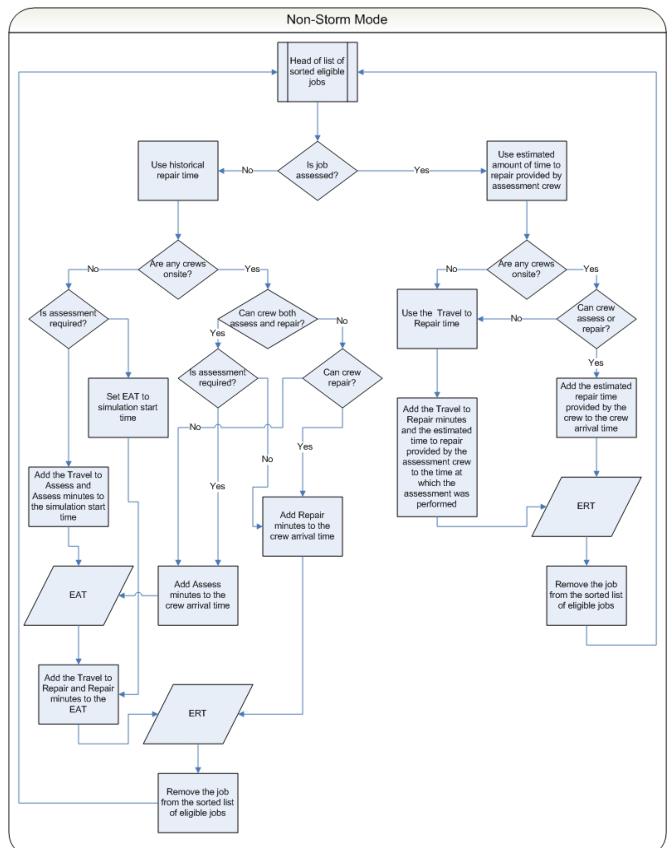 Flow chart showing the non-storm mode processes.