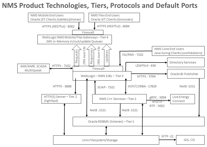 Data flow through tiers, ports, and protocols. Data flow through tiers, ports, and protocols.