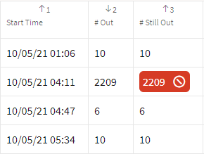 Example of table sorting showing three columns with numbers signifying the sort hierarchy.