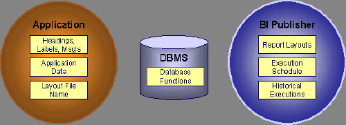 Report storage location for integration with BI Publisher