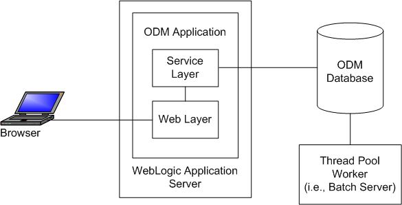 This figure provides an overview of the Oracle Utilities Operational Device Management product.